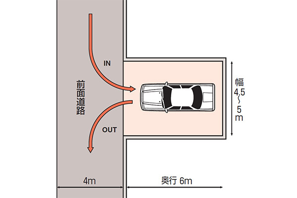 直角駐車の図