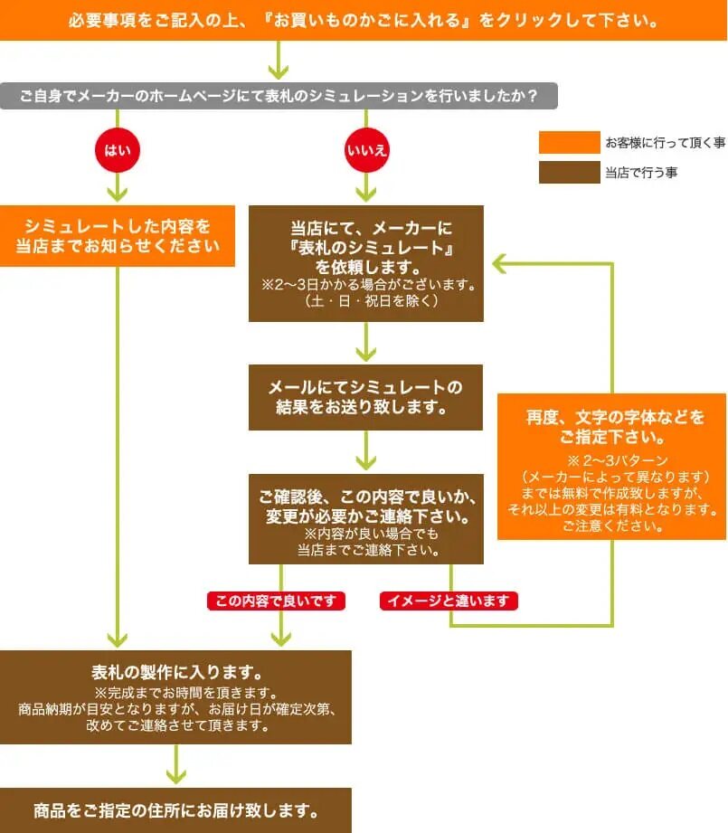 表札購入の流れ　フローチャート