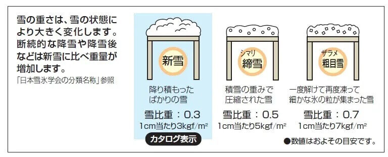 雪比重と重量について