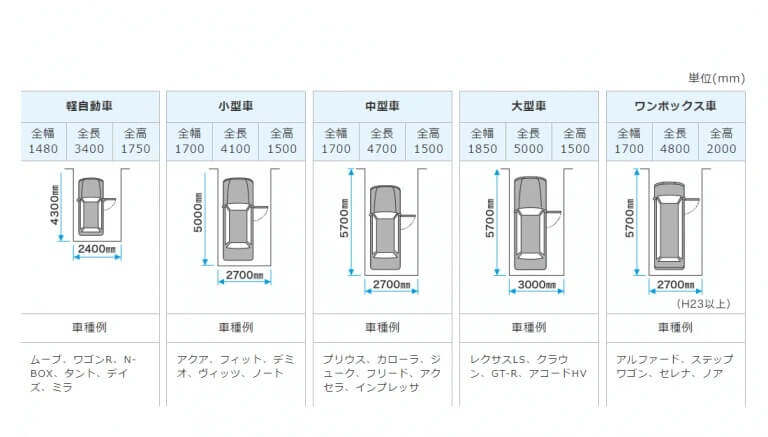 自動車別の最低限駐車スペース目安(三協アルミ参照)