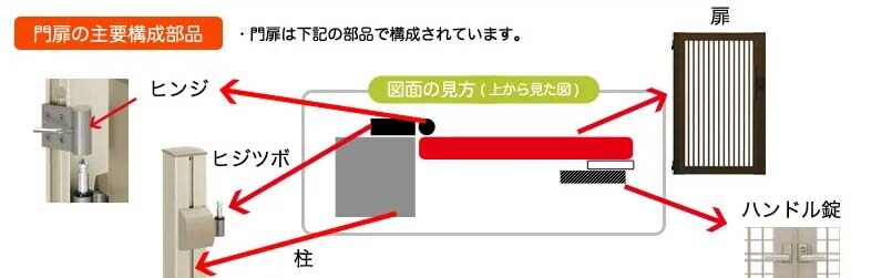 門扉の主要構成部品