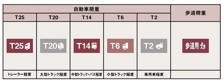 荷重条件について