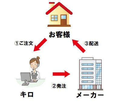 配送の三角図