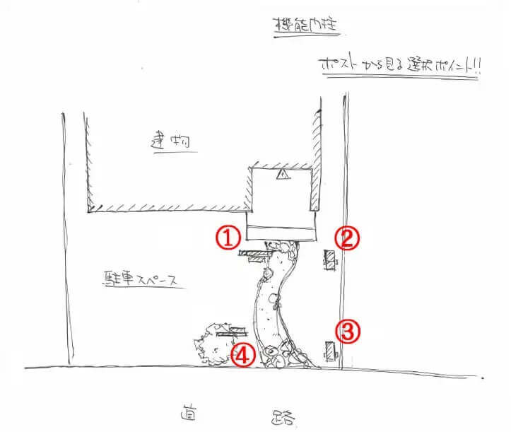 ポストから見る選択ポイントの図