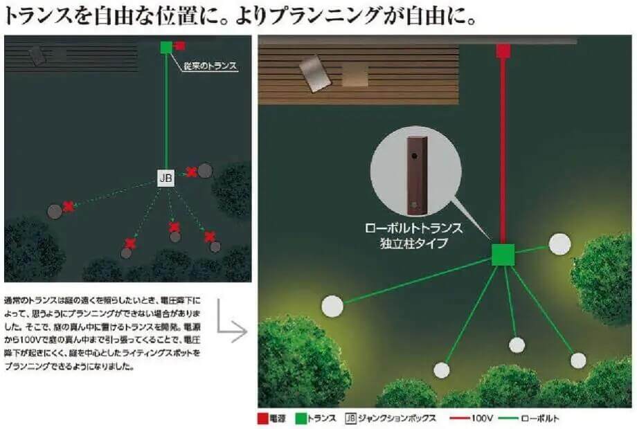 独立仕様のトランスでプランニングがより自由に！