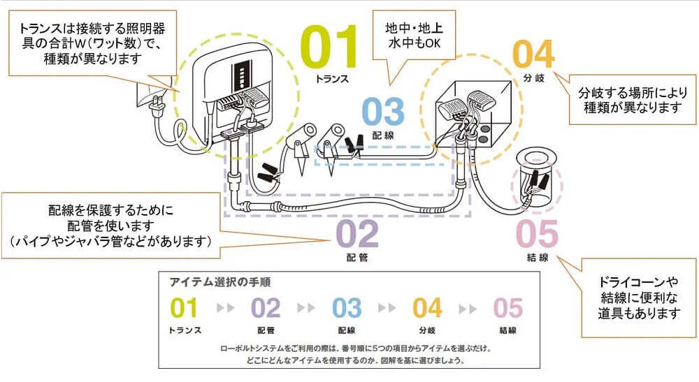 ローボルトトランスの全体図