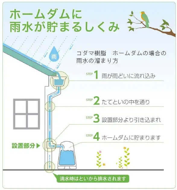 雨水タンクに雨水が貯まるしくみ