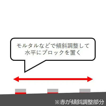 ３．傾斜調整をして、ブロックの水平をとります