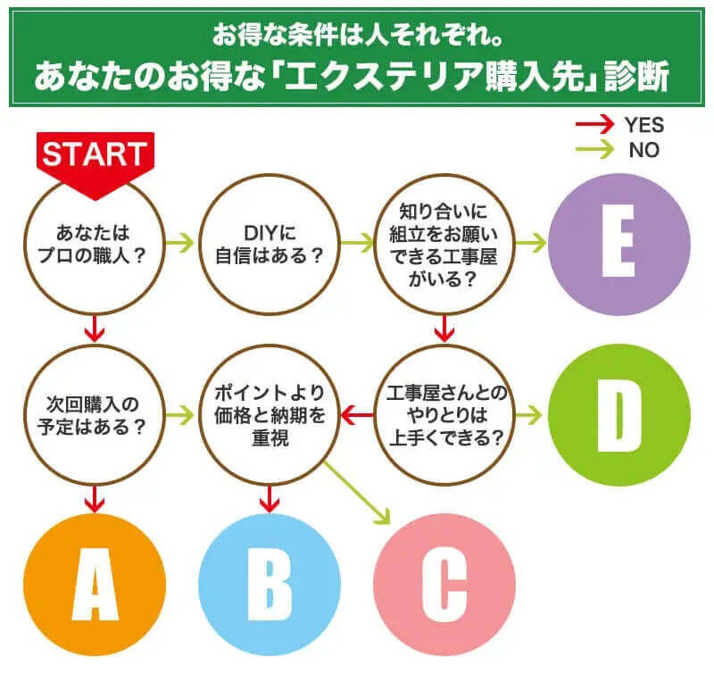 エクステリア購入先診断