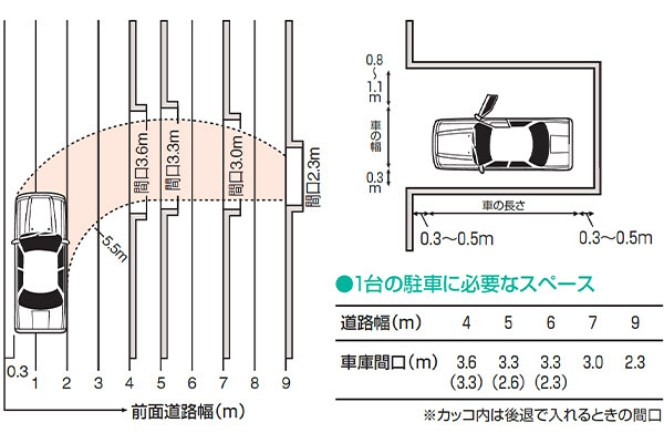 全面道路と車庫間口の関係の図