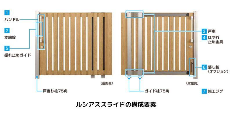 ルシアススライドの構成要素