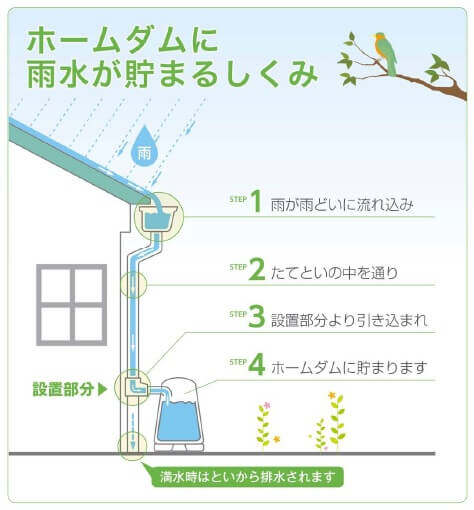 雨水タンクの仕組み