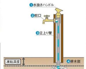 水栓柱を選ぶコツ・ポイントをご紹介