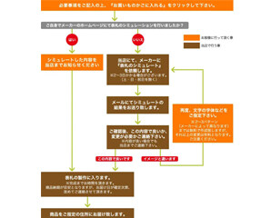 表札の不安を解決！注文前から完成までのフローチャートをご紹介