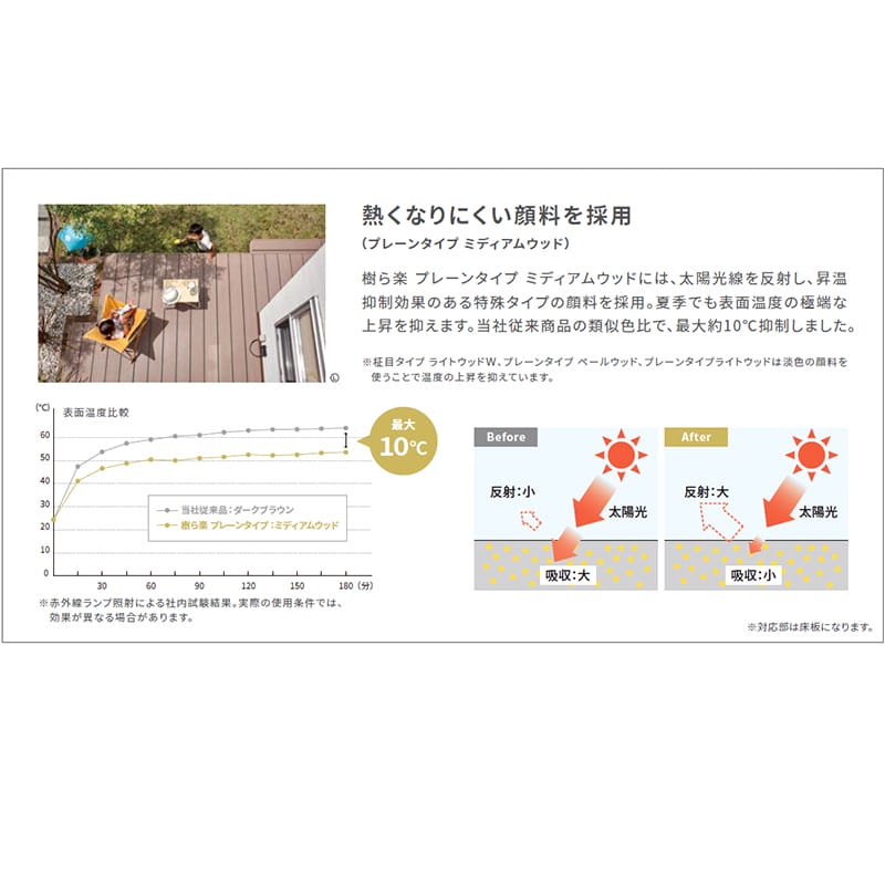 LIXIL リクシル 人工木ウッドデッキ 樹ら楽 プレーンタイプ 1.5間（2750mm） × 3尺（928mm） 幕板Aセット 束柱Aタイプ（固定） 標準束柱（550mm） 
