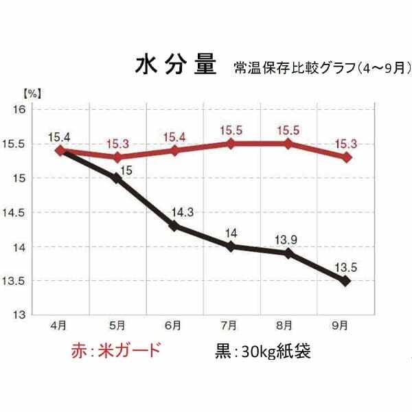 環境技研 米ガード （脱酸素剤40ヶ スライダー40ヶ付き） 30kg玄米袋用 40袋 