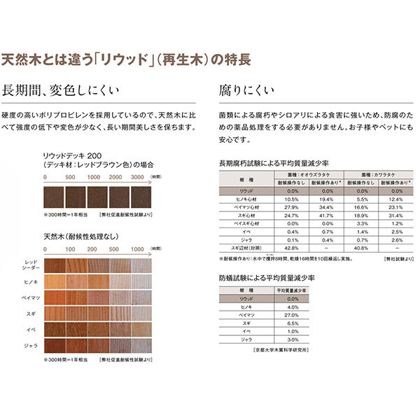 YKKAP リウッドデッキ200 Cタイプ 高さ170 1間×5尺 ウッドデッキ 人工木 樹脂 diy 