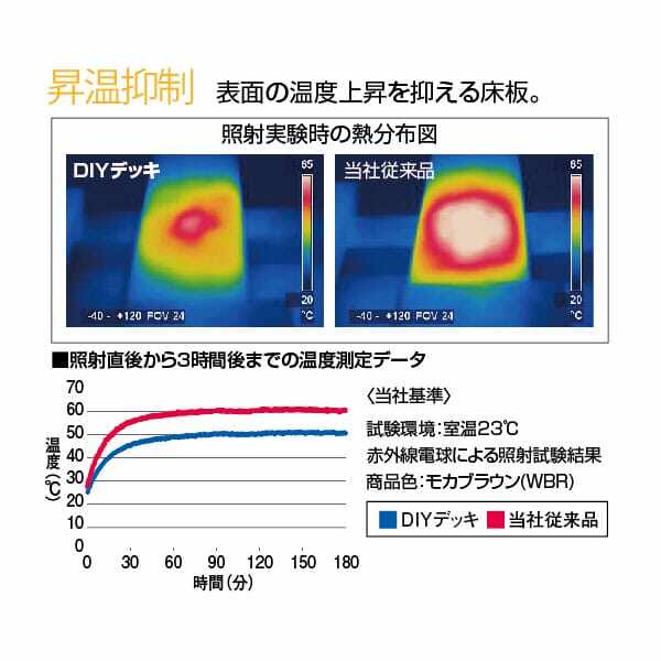 三協アルミ 人工木 DIYデッキ 1間×3尺 約0.6坪 調整式標準 高さ490～610mm『ウッドデッキ 樹脂 DIY キット 庭先 おしゃれ』 