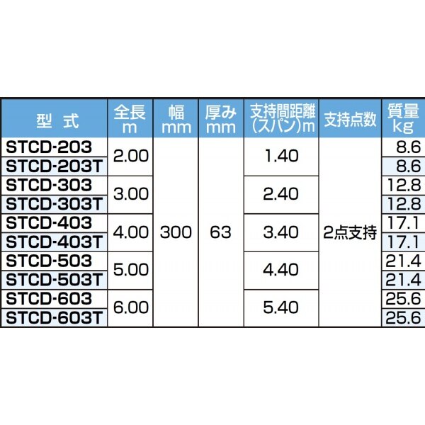 ピカコーポレイション 両面使用型足場板 STCD-203 